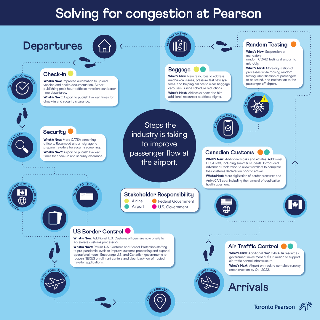 Pearson Airport creates new infographic to help travellers navigate system