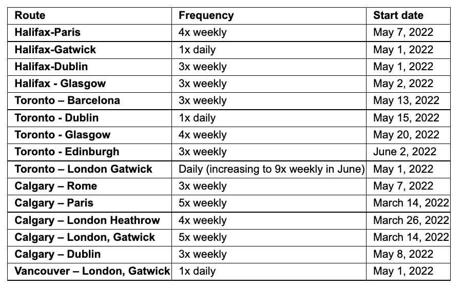 WestJet’s just-released summer 2022 schedule brings network back to near pre-pandemic levels – Travelweek