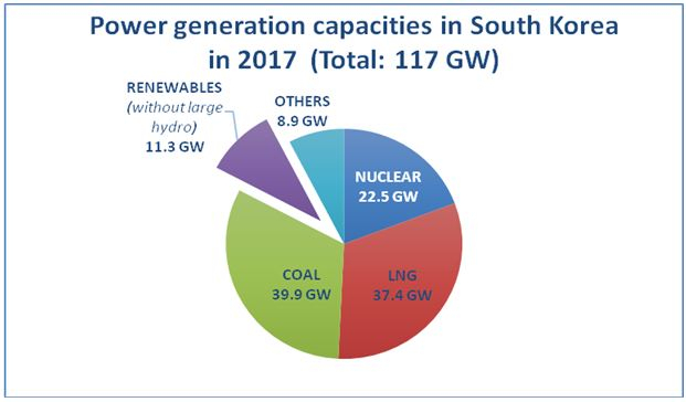 S Korea to lift nuclear power share of energy mix to 30% by 2030