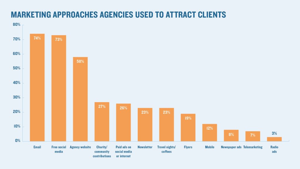 Do your suppliers market directly to your clients after they travel? – Travelweek