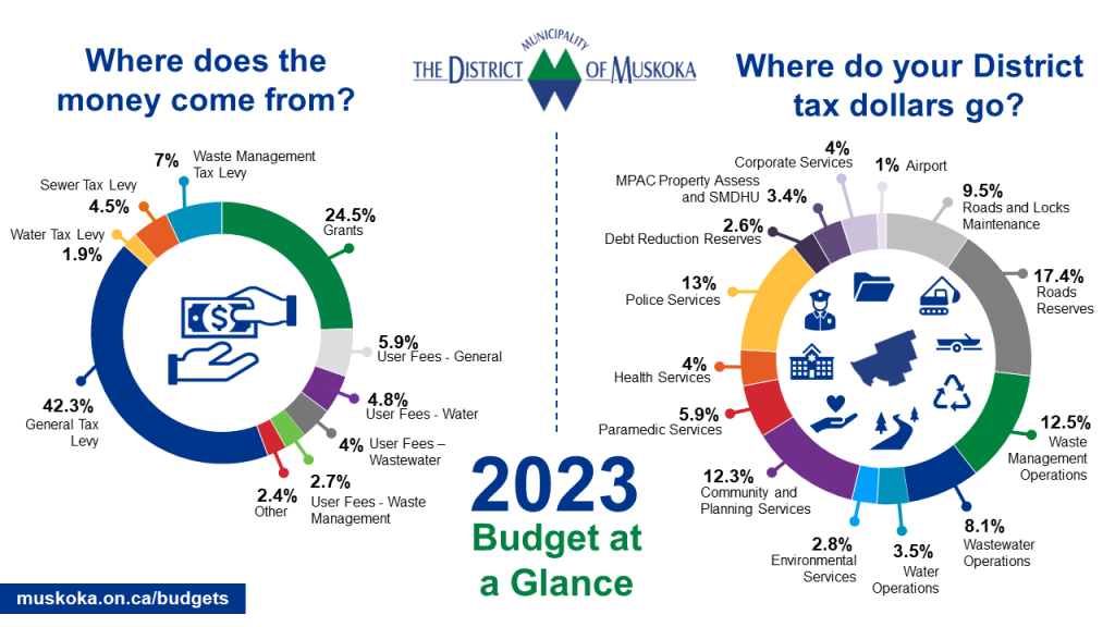 Investing in a Healthy Future for Muskoka